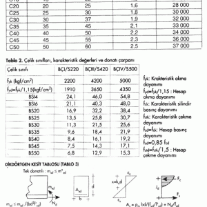 Beton Sınıf ve Dayanımları